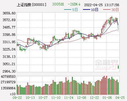 2022-04-25 沪指盘中跌破3000点