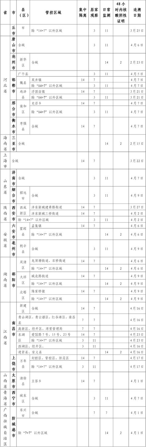 衢州调整涉北京市、内蒙古自治区、黑龙江省、浙江省部分区域来衢返衢人员健康管理措施