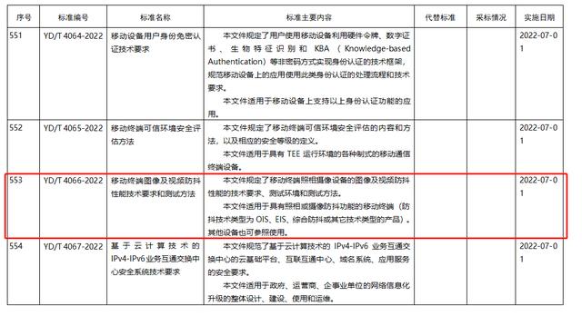 工信部新标准出台，为图像视频防抖性能技术提出新要求
