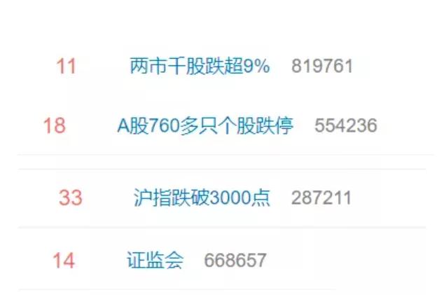 沪指跌破3000点，创2年最大跌幅！发生了什么？