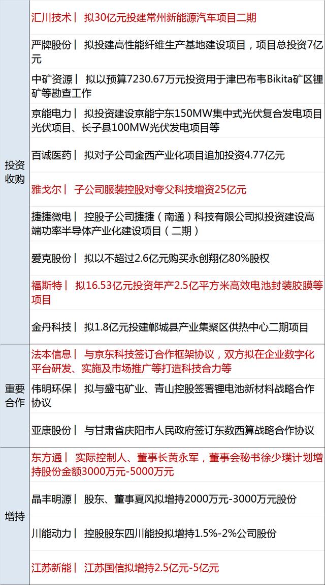 早财经丨北京11区域今起开展三轮核酸检测；沪指失守3000点；央行再“降准”；马斯克440亿美元收购协议达成，推特涨近6%