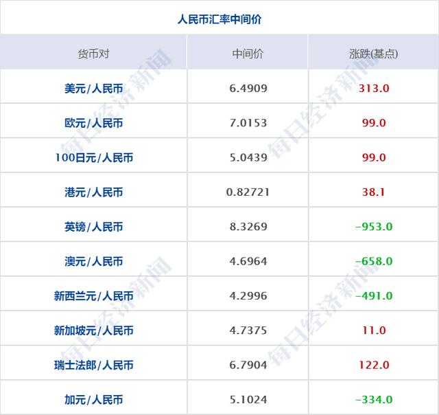 早财经丨北京11区域今起开展三轮核酸检测；沪指失守3000点；央行再“降准”；马斯克440亿美元收购协议达成，推特涨近6%