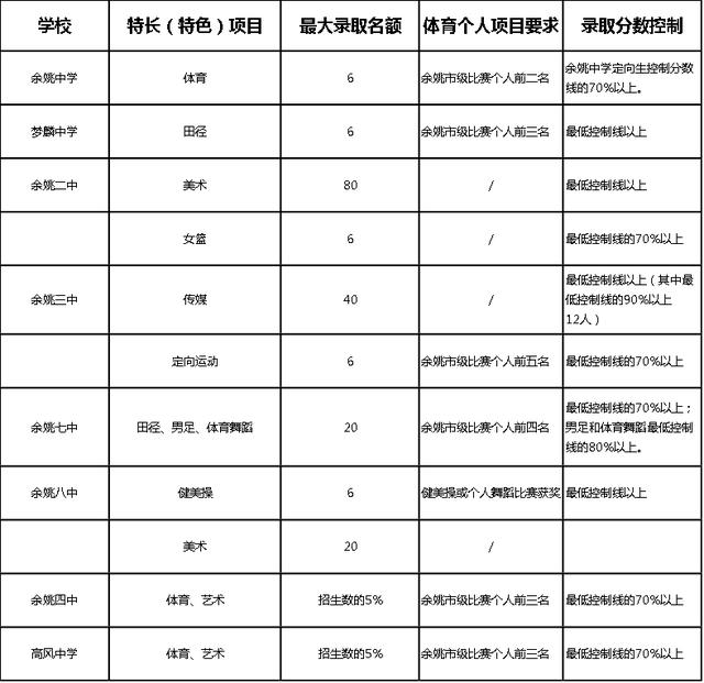 关于做好2022年普通高中特长（特色）生招生工作的通知