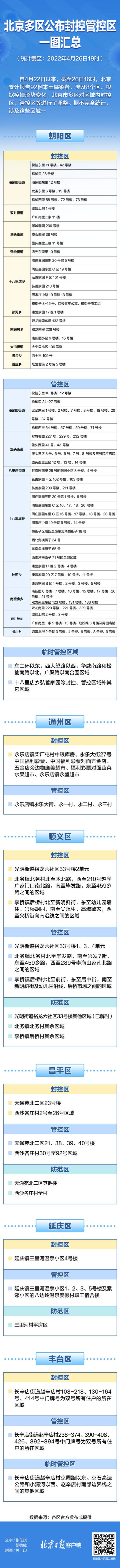 北京8区报告92例感染者，多区划分封控管控区域，一图速览