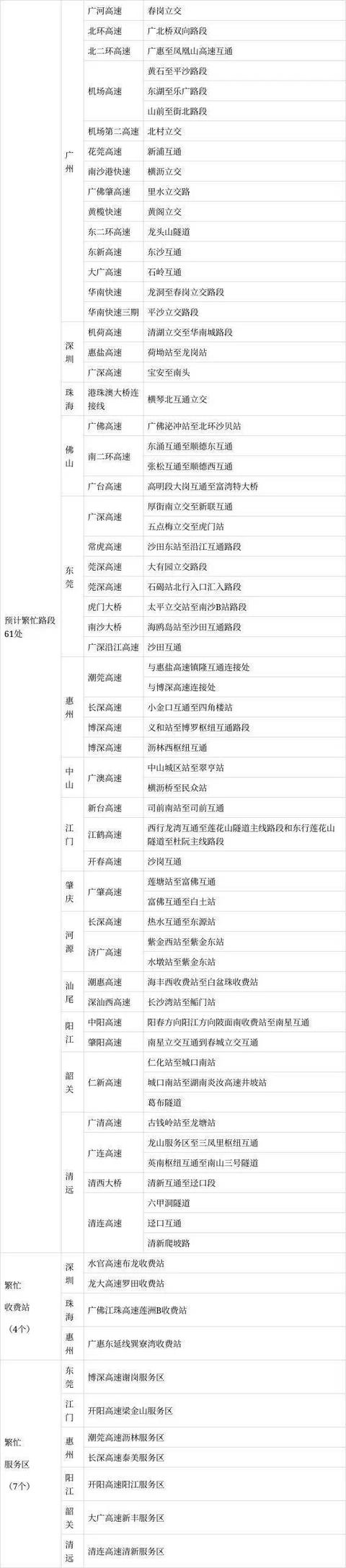 “五一”假期小客车可免费走高速，预计这些路段较拥堵