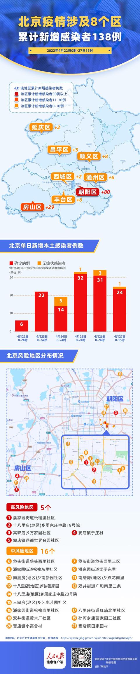 北京疫情已涉及8个区，累计新增感染者138例