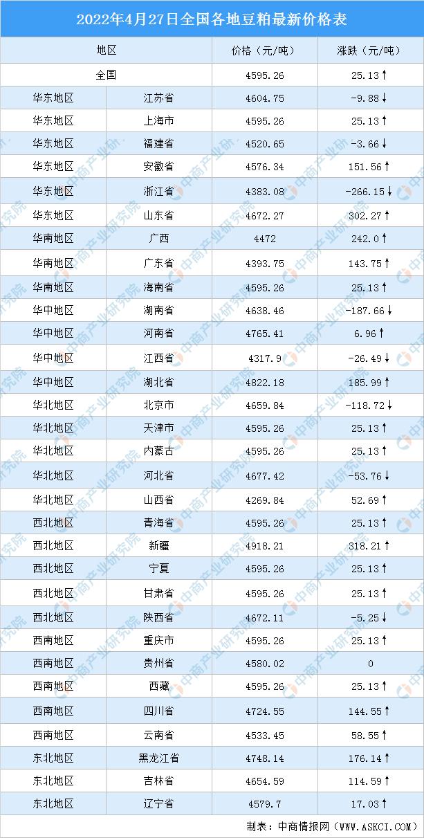 2022年4月28日全国各地最新豆粕价格行情走势分析