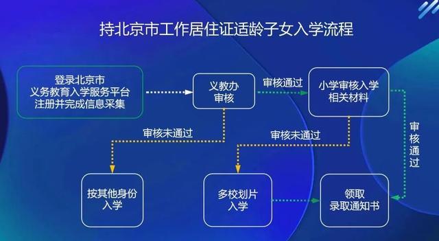 北京东城区义务教育入学政策正式发布，附官方问答及入学流程