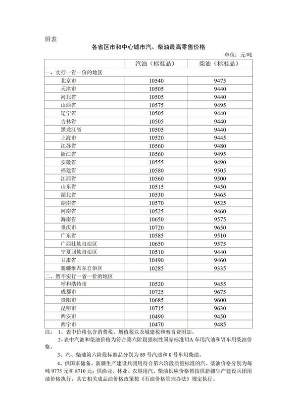 2022年4月28日24时起国内成品油价格按机制上调