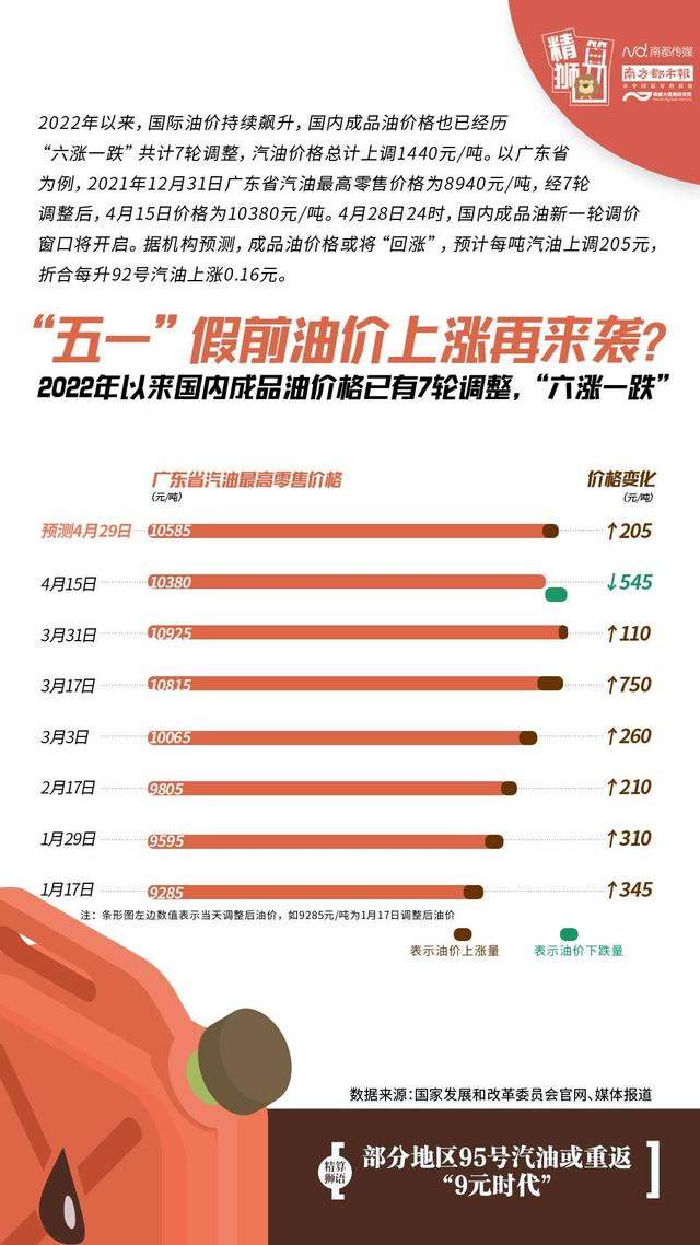 五一假前，国内油价将再迎调整！”六涨一跌“后如何变化？