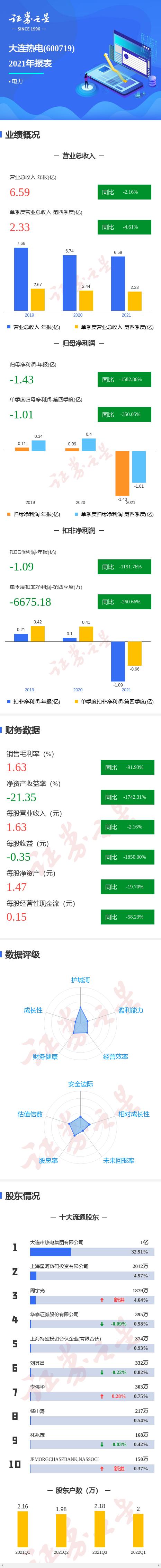 图解大连热电年报：第四季度单季净利润同比减350.05%