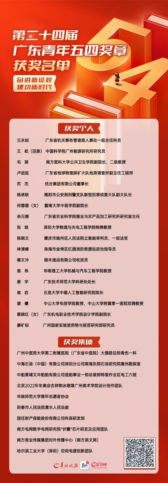 为他们点赞！第二十四届“广东青年五四奖章”名单公布