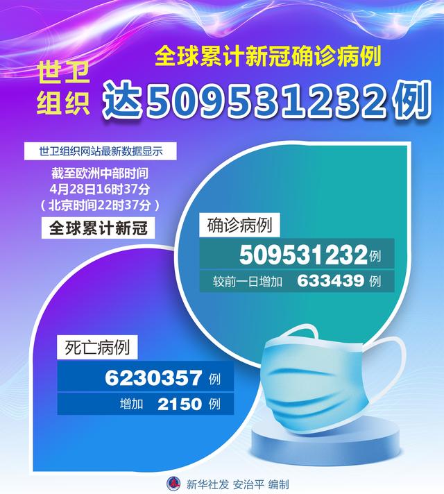（图表）［国际疫情］世卫组织：全球累计新冠确诊病例达509531232例