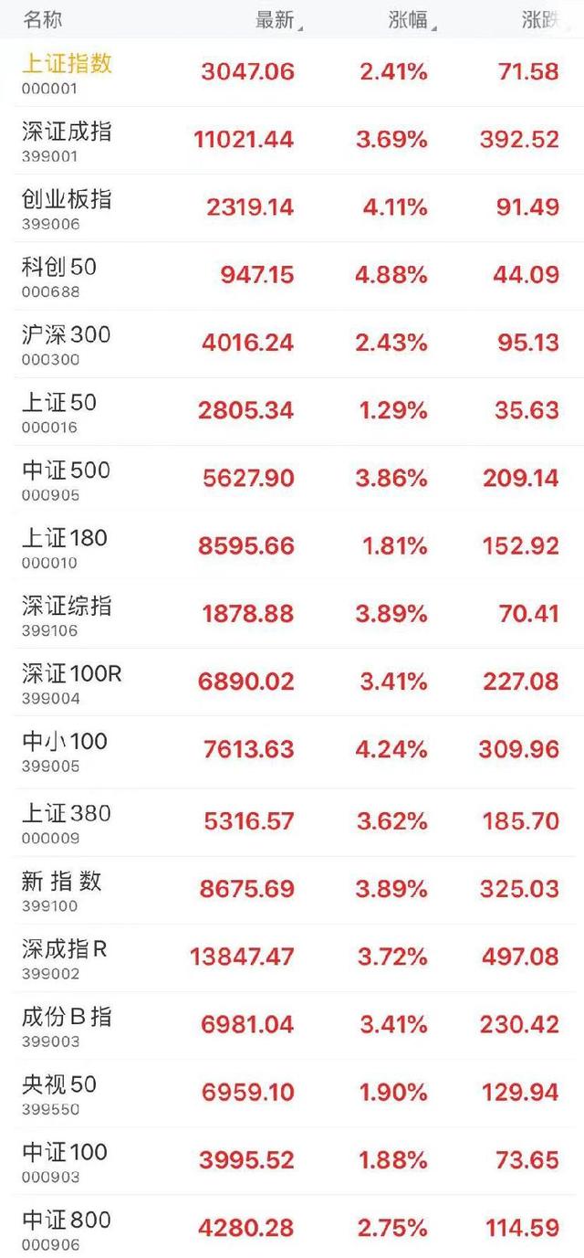 A股大涨！上证指数收涨2.41%，深证成指涨3.69%；创业板指涨4.11%