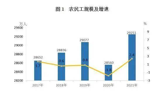 国家统计局：农民工平均41.7岁，有13309万农民工已进城