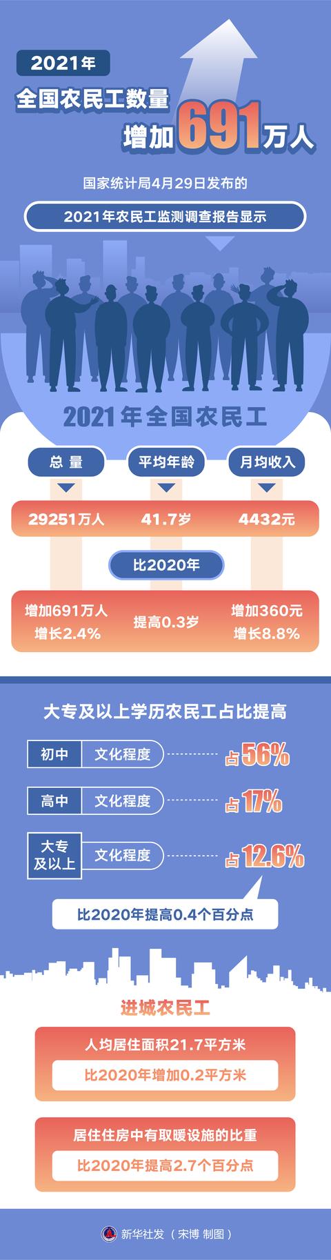 （图表）［经济］2021年全国农民工数量增加691万人