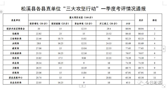 松溪县“三大攻坚行动”一季度成绩单来了