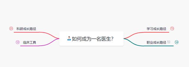 成為醫生-共建思維導圖發起計劃