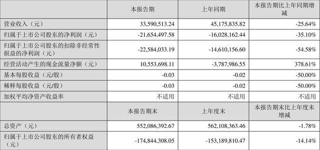 *ST雪莱：2022年一季度亏损2165.45万元