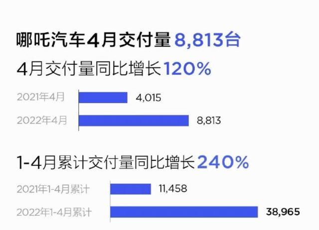 造车新势力四月销量惨淡