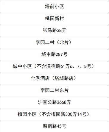 嘉定区新一轮“三区”划分名单