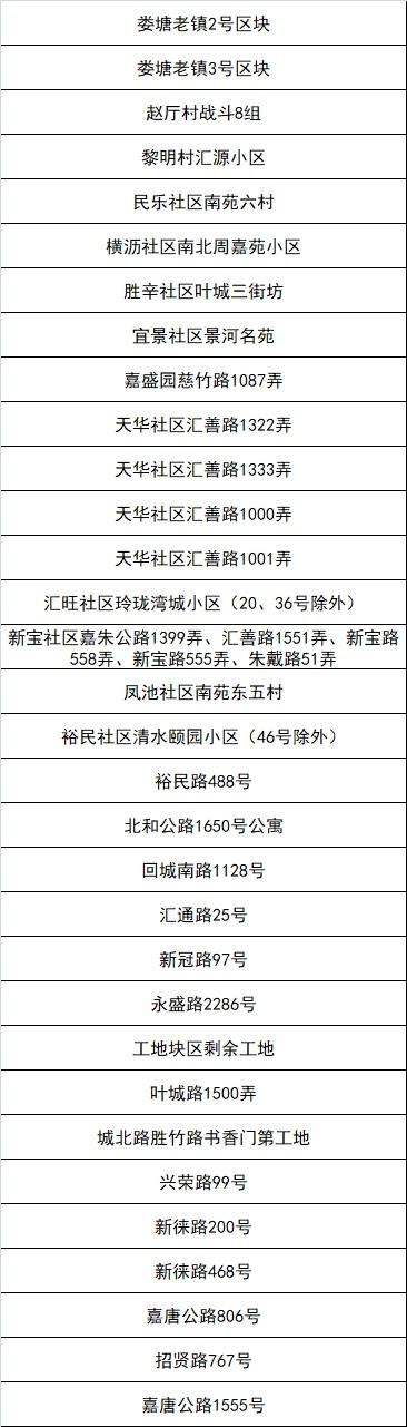 嘉定区新一轮“三区”划分名单
