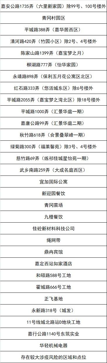 嘉定区新一轮“三区”划分名单