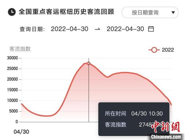 大数据平台显示五一未出现大幅拥堵