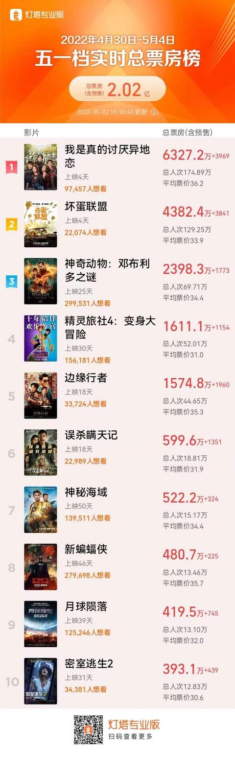 2022年五一档电影总票房破两亿