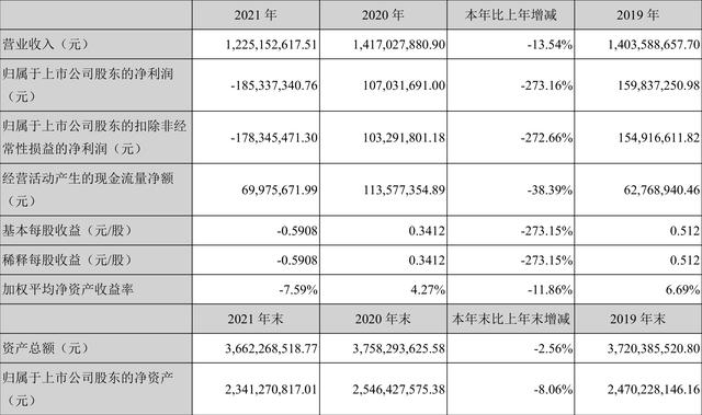 恒实科技：2021年亏损1.85亿元