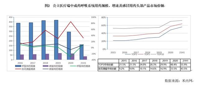 多款专利中药品种发力 以岭药业2021年营收破百亿