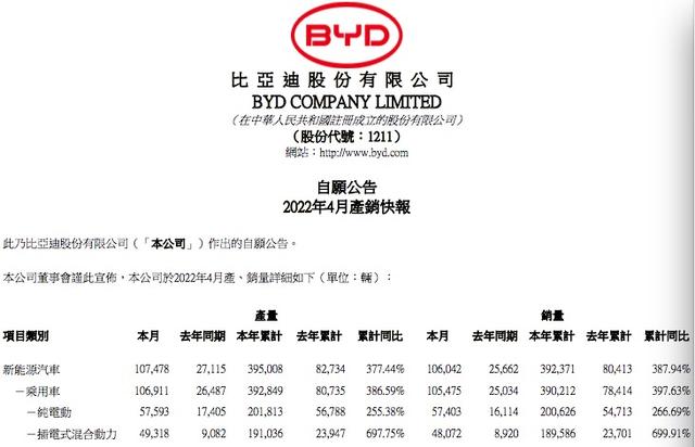 比亚迪又卖爆了！4月销量增逾3倍，多款车型“排队”上市