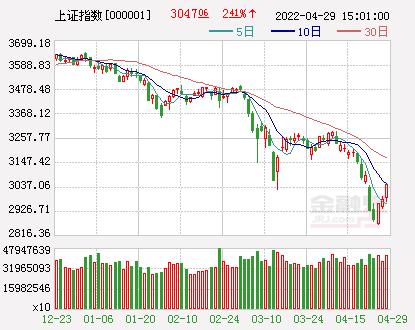 开盘：沪指跌0.07%创业板指跌2.38%