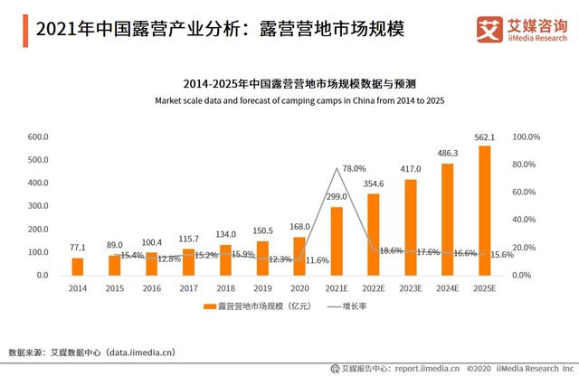 “精致露营”毛利率高达70%