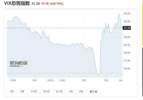 热闻｜道指跌超千点，纳指一度跌逾6%！美股为何急转直下？