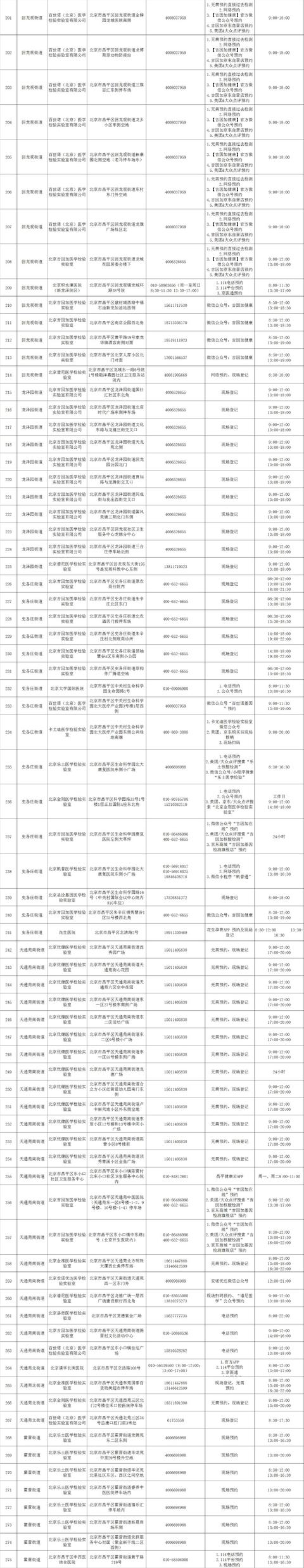 @昌平市民，北京昌平区常态化核酸检测采样点公布，可就近检测