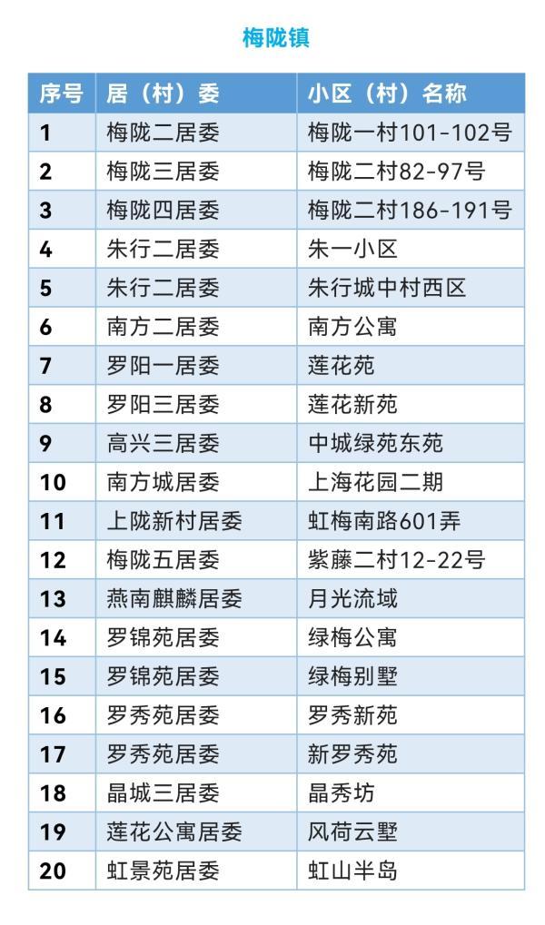 上海闵行区首批“无疫小区”名单公布
