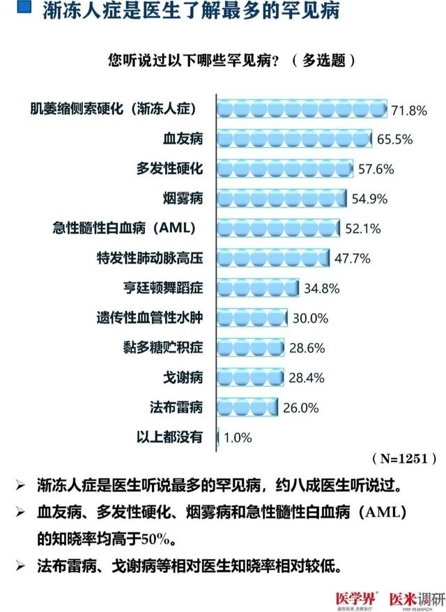 93%的醫生對罕見病欠缺了解！千名醫生調研報告發布