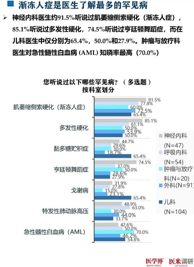 93%的醫生對罕見病欠缺了解！千名醫生調研報告發布