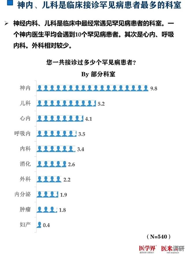 93%的醫生對罕見病欠缺了解！千名醫生調研報告發布