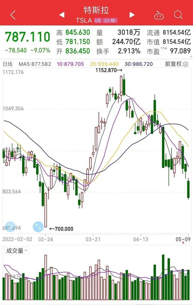 马斯克身家一夜缩水1200亿元