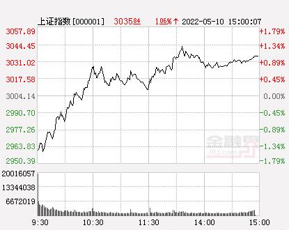 收评：A股低开高走创业板指涨2.17%