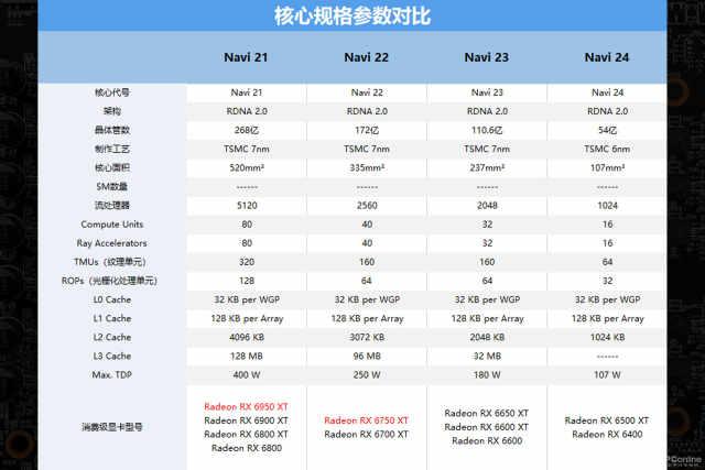 AMD Radeon RX 6X50系列显卡首发评测：意料中的性能提升
