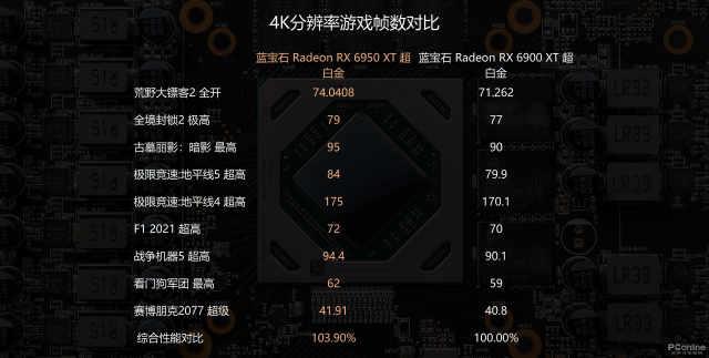 AMD Radeon RX 6X50系列显卡首发评测：意料中的性能提升