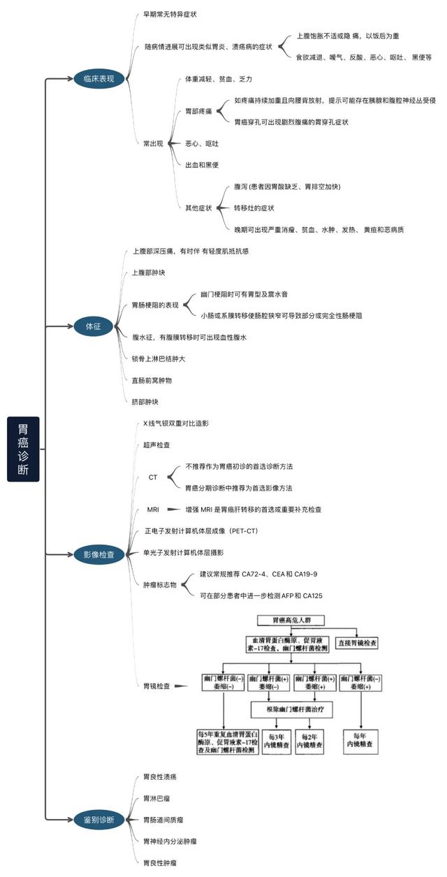 衛健委最新胃癌診療指南，更新內容一文速遞