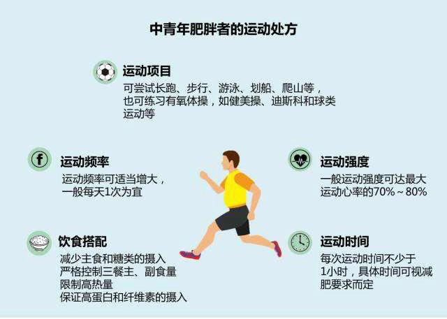 不同類型人群想減肥，該怎么科學運動？