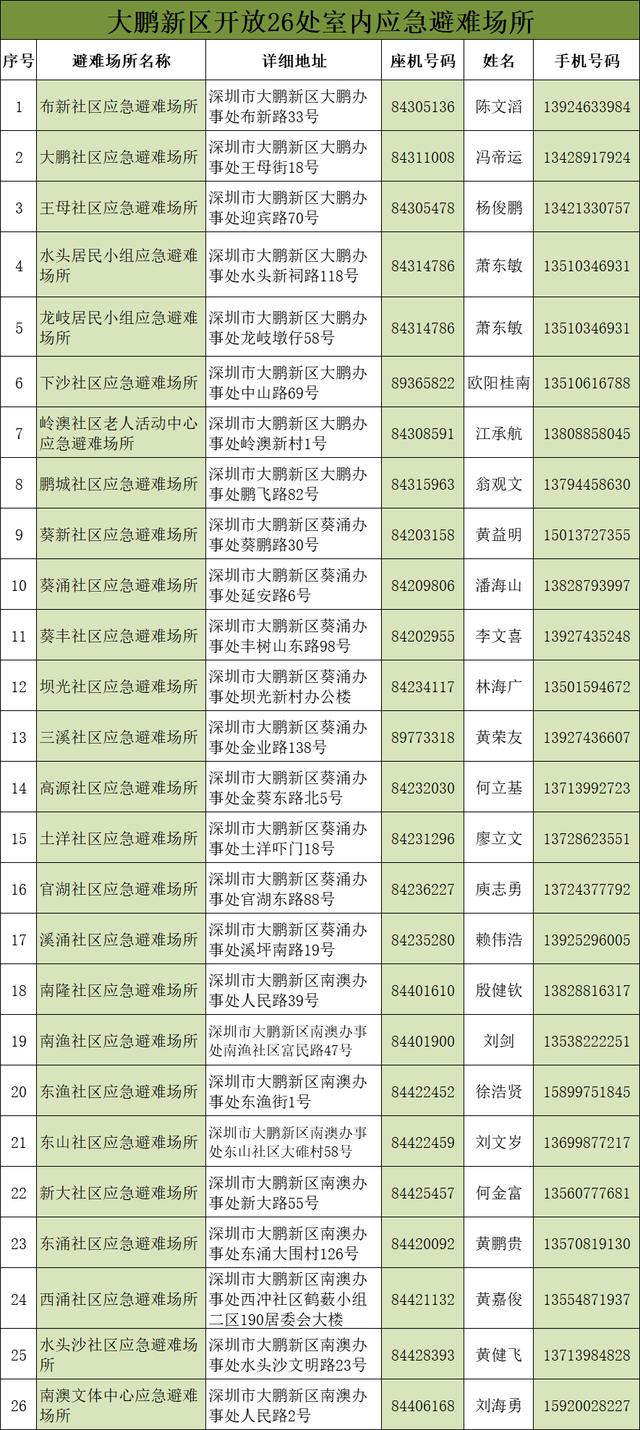 强降雨来袭，大鹏开放26处应急避难场所