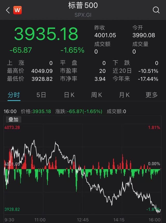美股全线收跌，特斯拉跌超8%，苹果市值痛失全球榜首