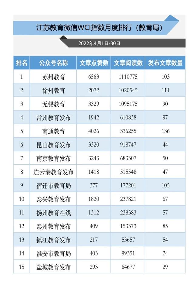 4月江苏教育政务新媒体榜单来袭，看过来