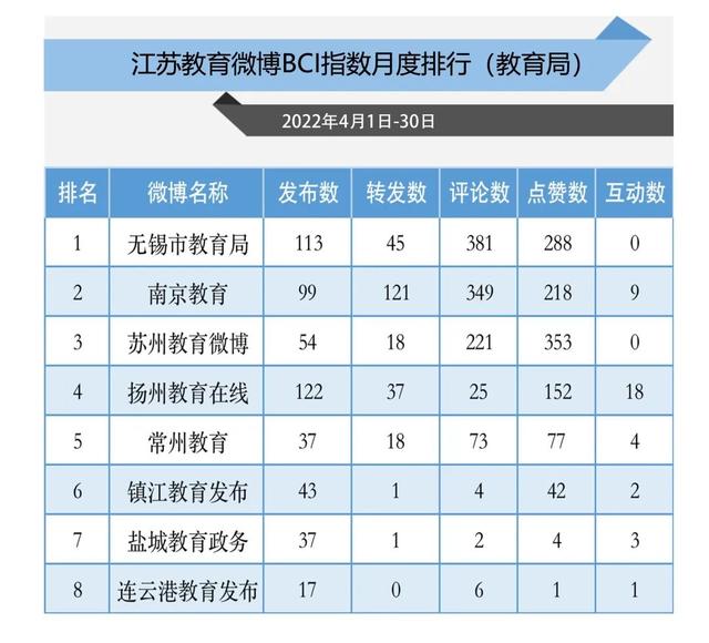 4月江苏教育政务新媒体榜单来袭，看过来